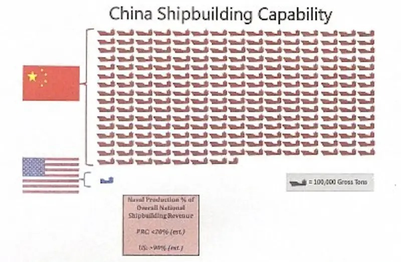 ABD Donanması alarm zillerini çalıyor: Çin'in gemi inşa kapasitesi ABD'den 200 kat daha fazla
