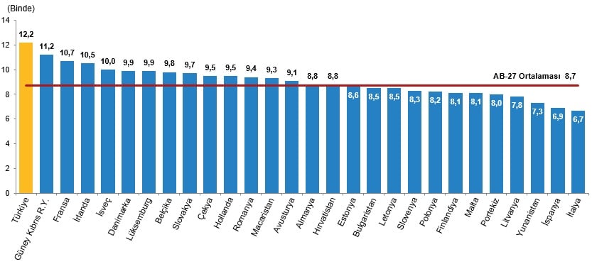 Kaba doğum hızının Avrupa Birliği üye ülkeleri ile karşılaştırması, 2022