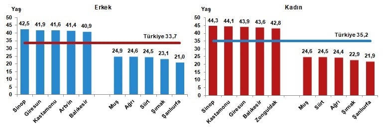 En yüksek ve en düşük ortanca yaşa sahip ilk 5 ilin cinsiyete göre dağılımı, 2024 - TÜİK