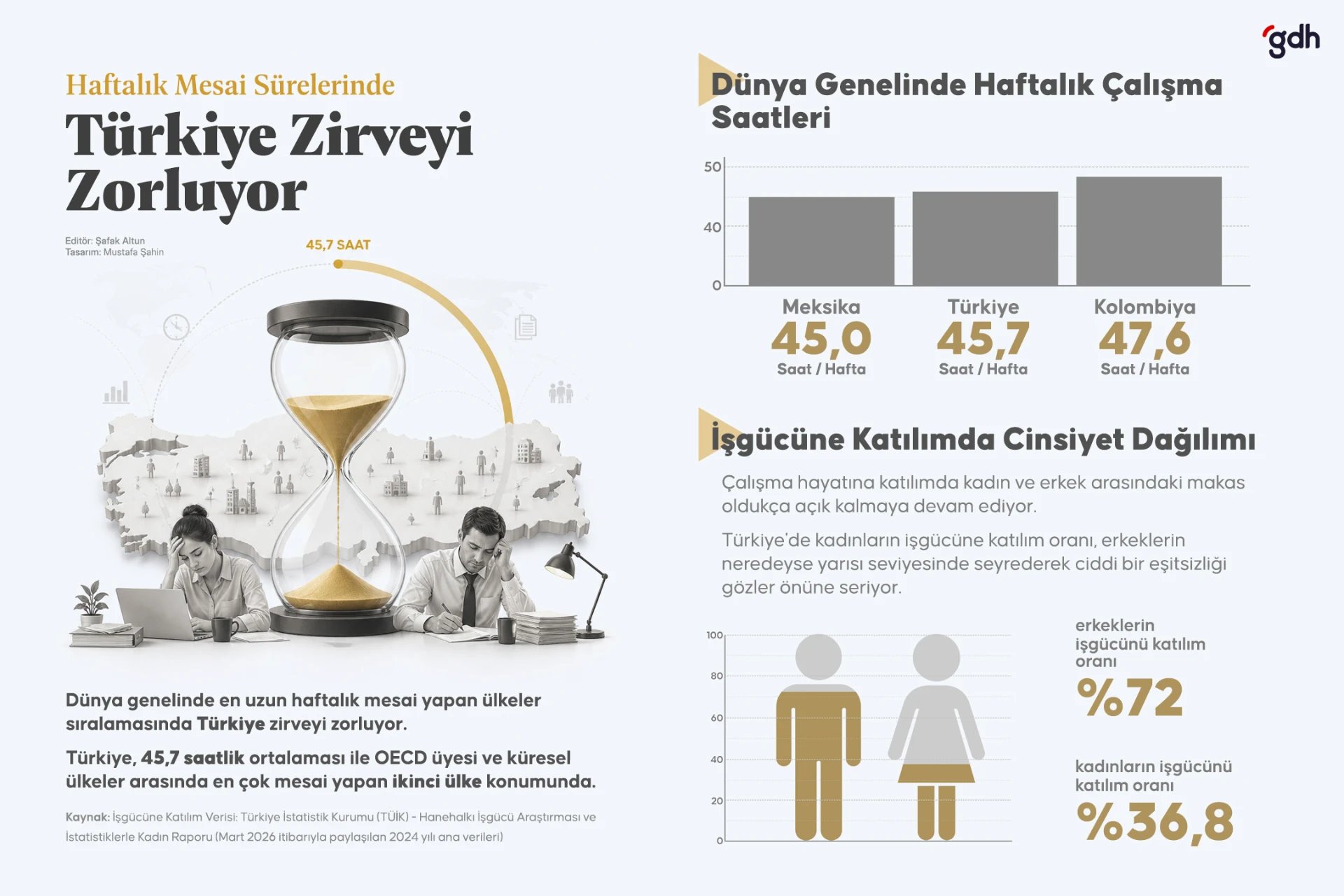 Türkiye haftalık 45,7 saatlik ortalamayla dünyada en çok çalışan ikinci ülke. 