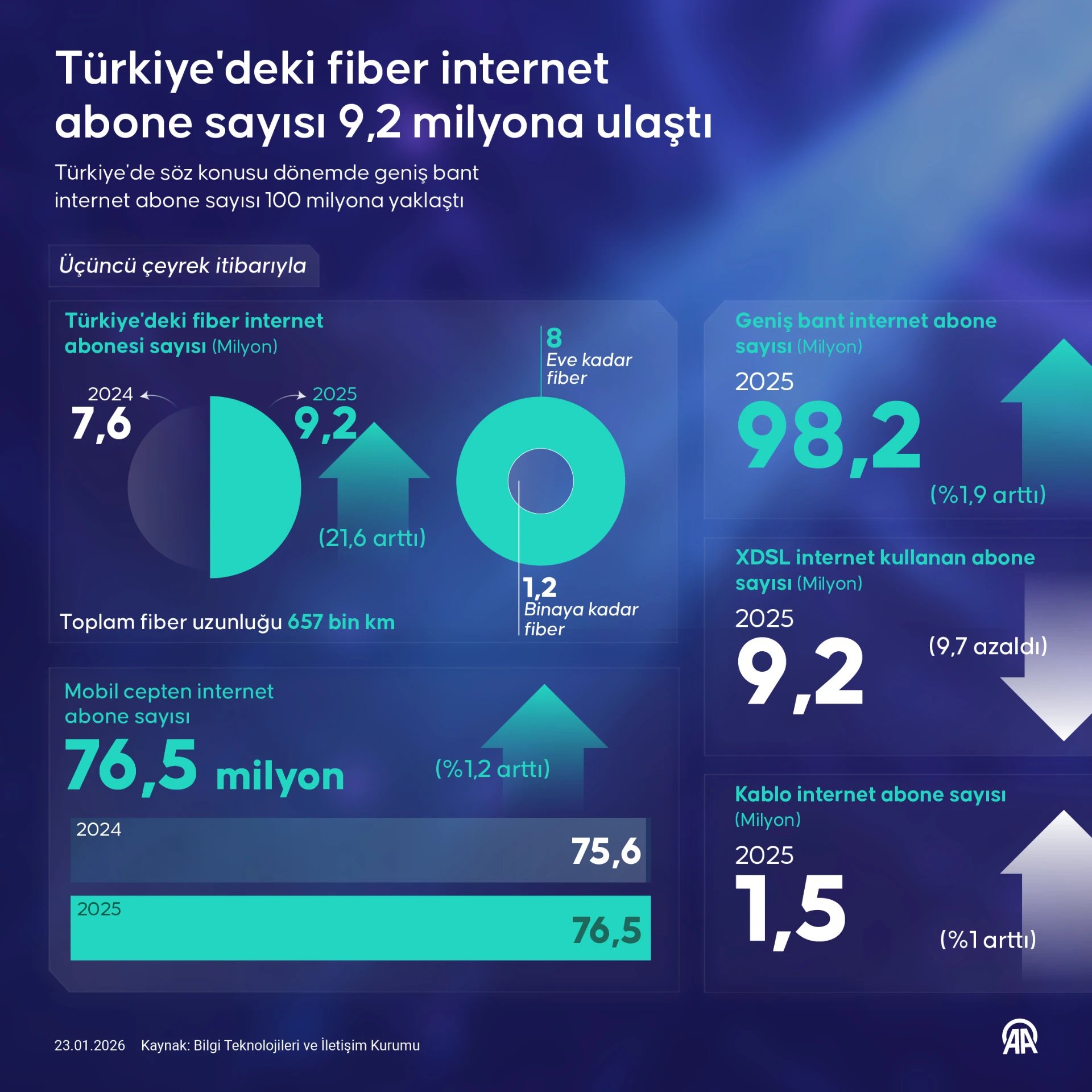 Türkiye'deki fiber internet abone sayısı 9,2 milyona ulaştı