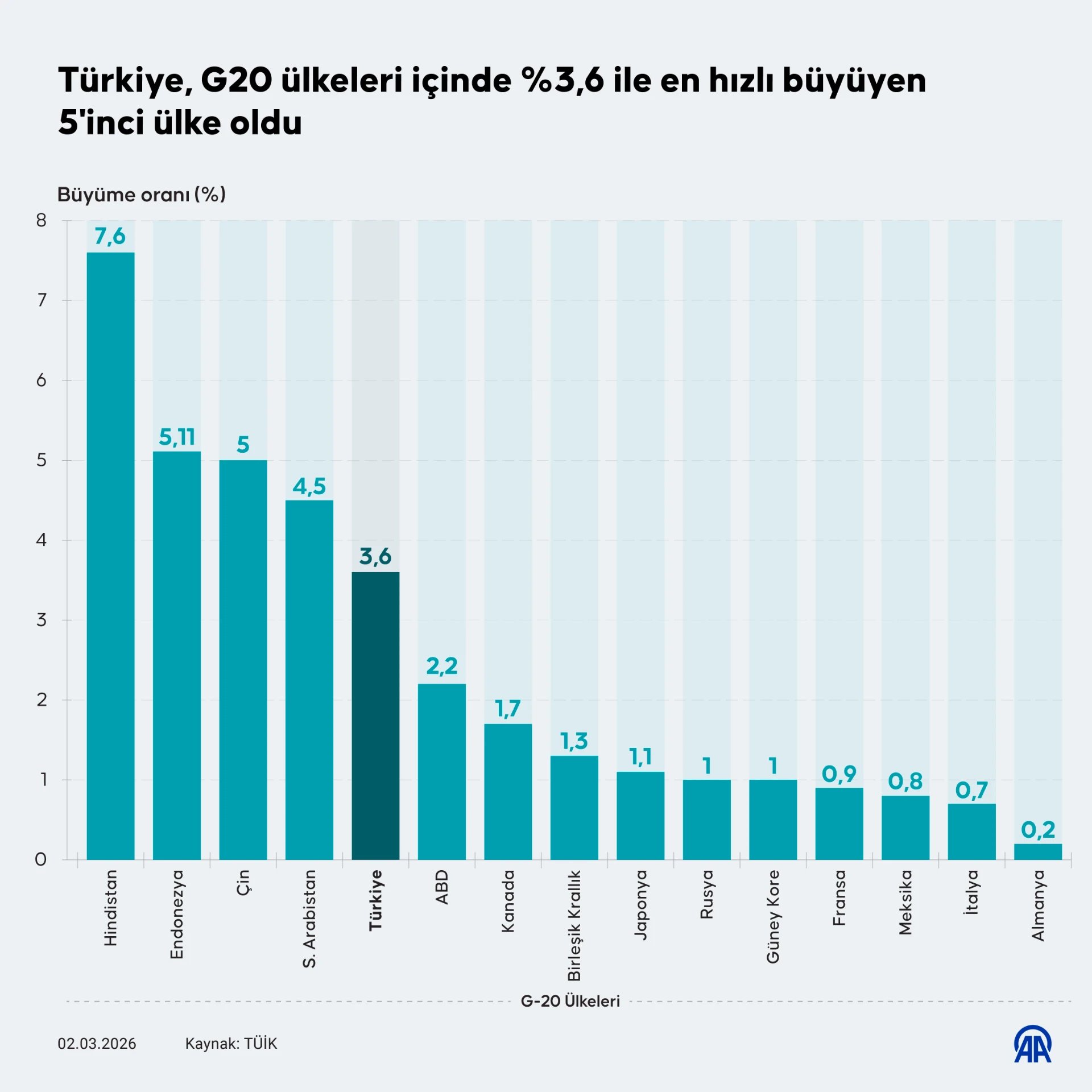 Türkiye, G20 ülkeleri içinde %3,6 ile en hızlı büyüyen 5'inci ülke oldu