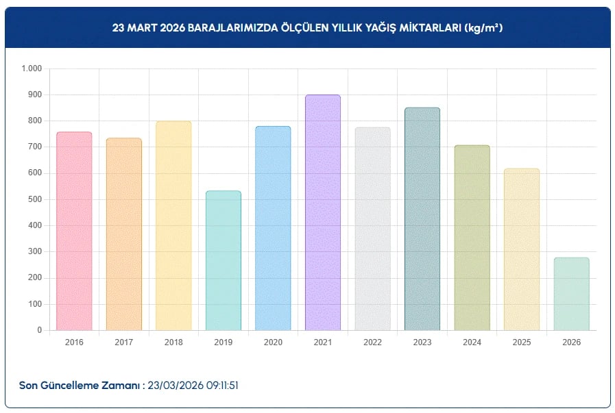 İstanbul baraj doluluk oranları | İSKİ ile 23 Mart İstanbul baraj doluluk oranları arttı mı, son durum?