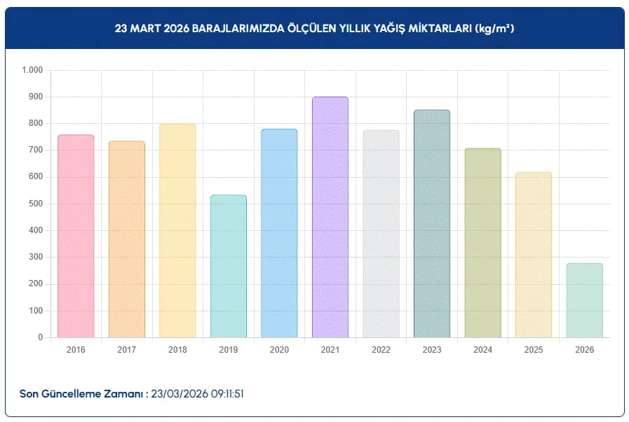 İstanbul baraj doluluk oranları | İSKİ ile 23 Mart İstanbul baraj doluluk oranları arttı mı, son durum?