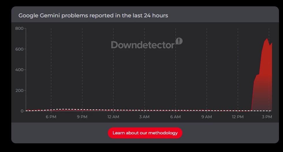 Downdetector Gemini sorun tablosu