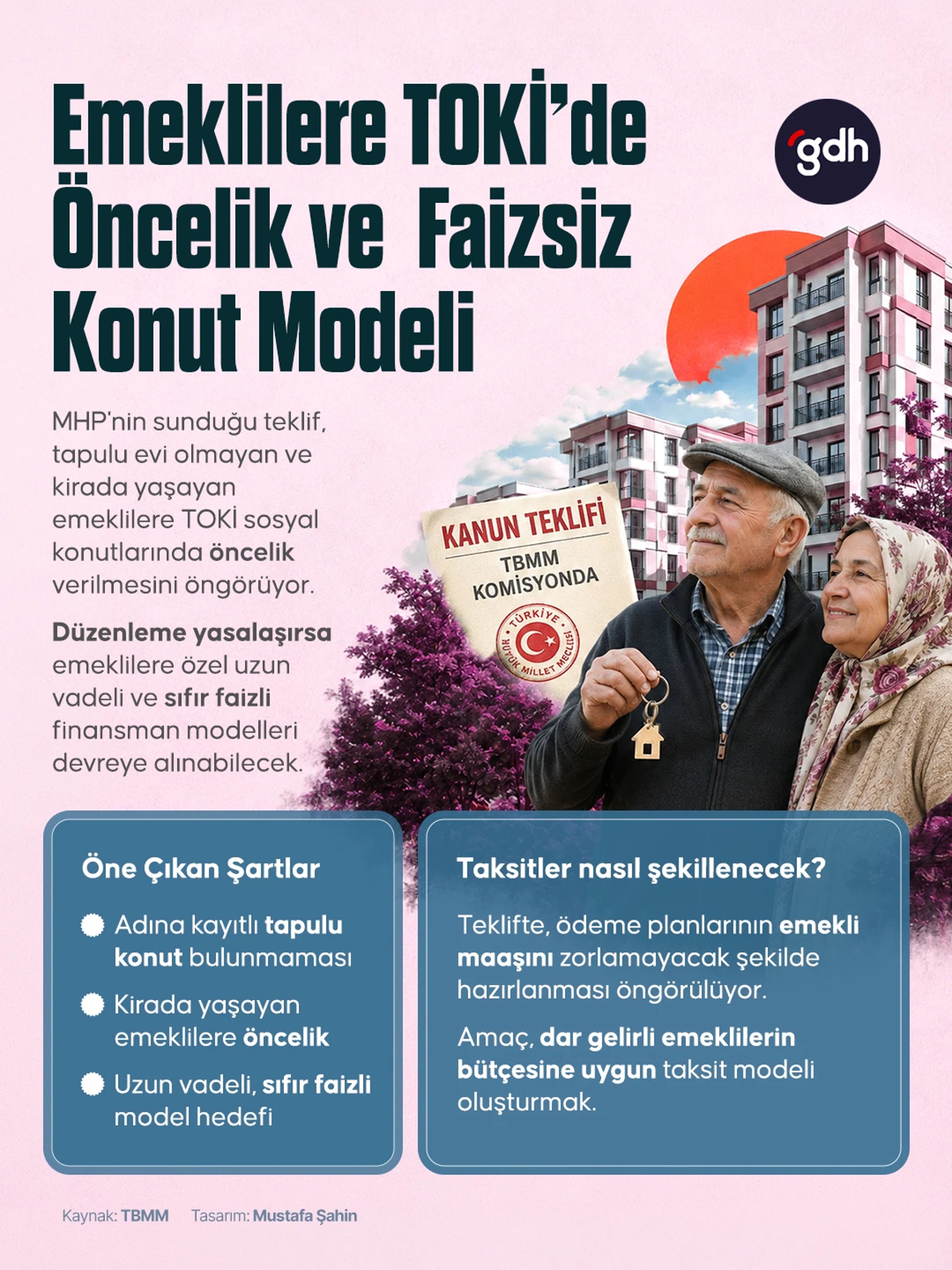 MHP'nin sunduğu kanun teklifiyle, tapulu evi bulunmayan emeklilere TOKİ projelerinde öncelik ve faizsiz konut imkanı öngörülüyor.
