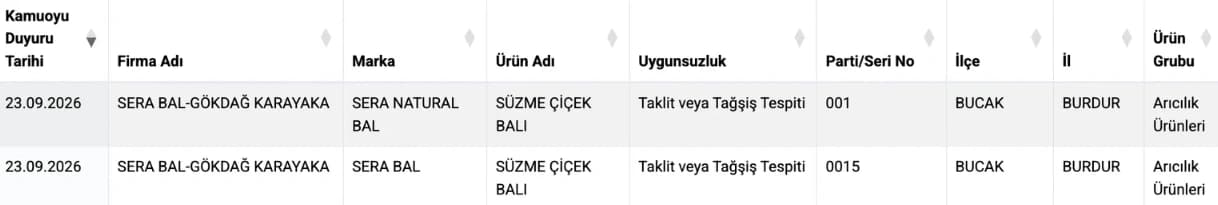 Bakanlık taklit tağşiş listesine giren bal markaları
