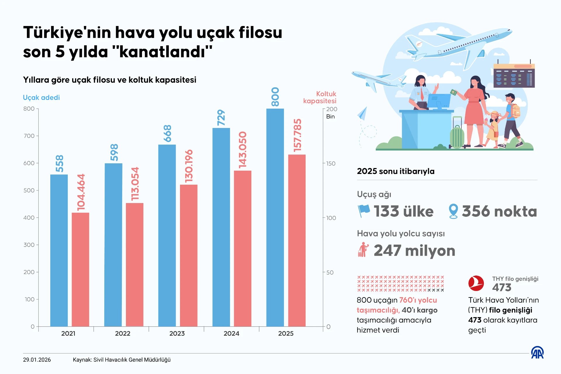 Türkiye'nin hava yolu uçak filosu son 5 yılda 'kanatlandı'