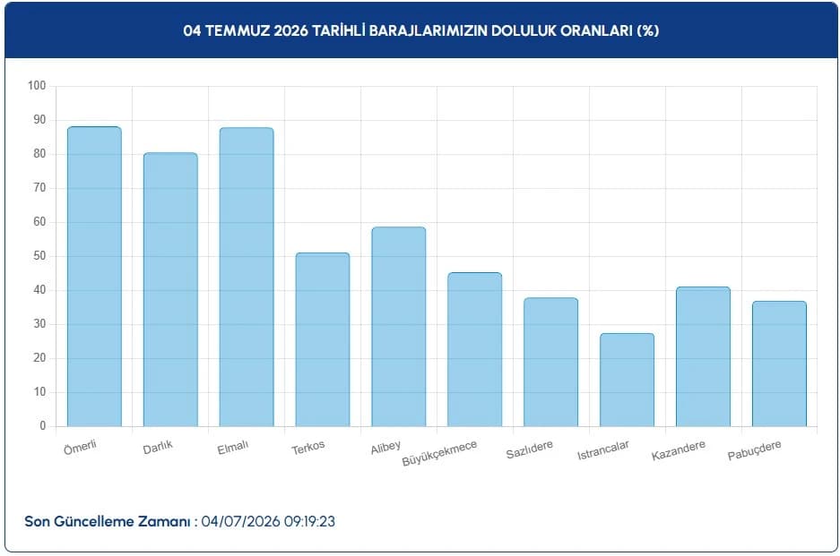 İstanbul baraj doluluk oranları | 4 Temmuz İstanbul baraj doluluk oranları nasıl, yüzde kaç, arttı mı?
