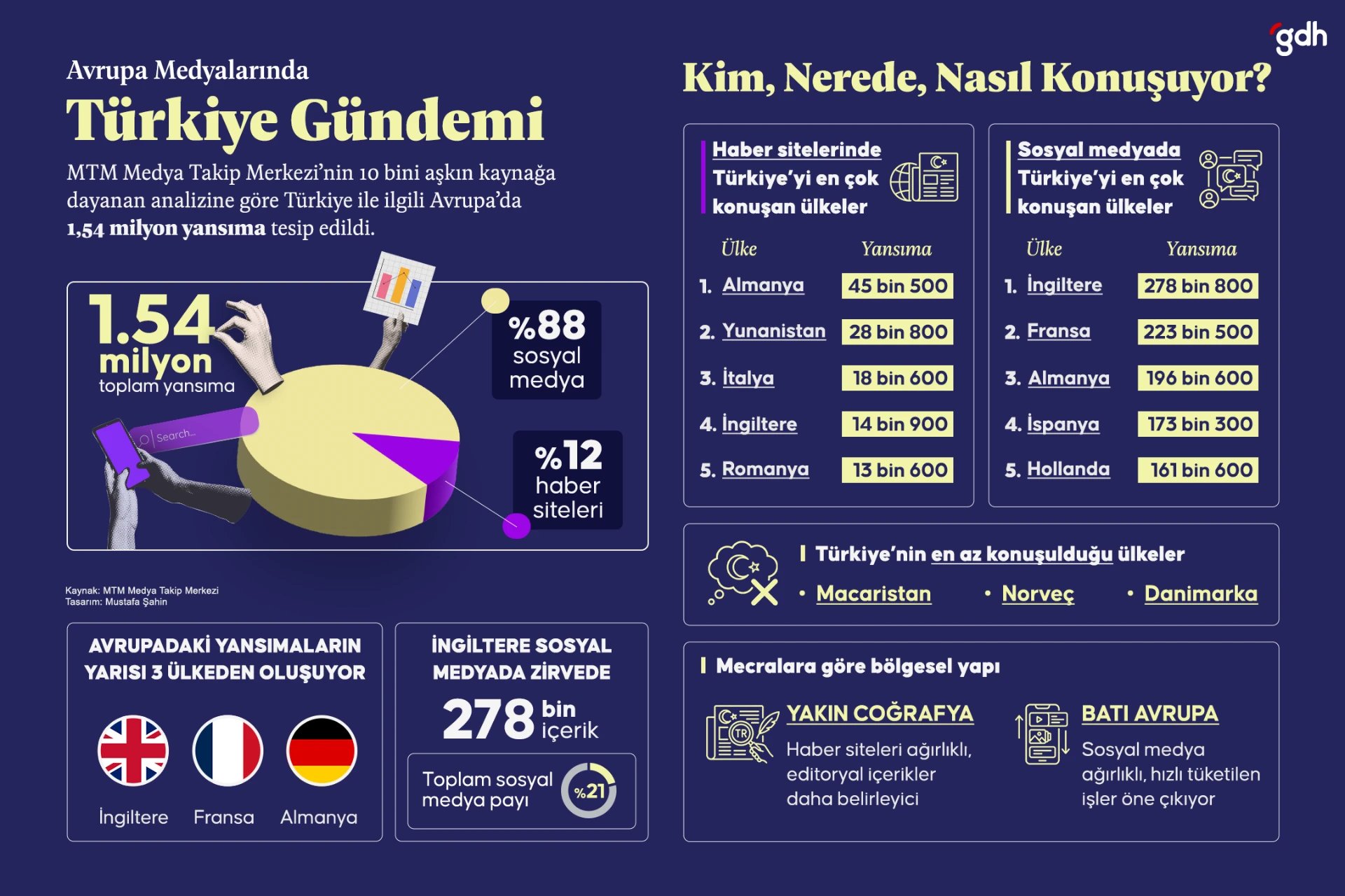 1,54 milyon yansıma: Avrupa medyası Türkiye'yi konuşuyor