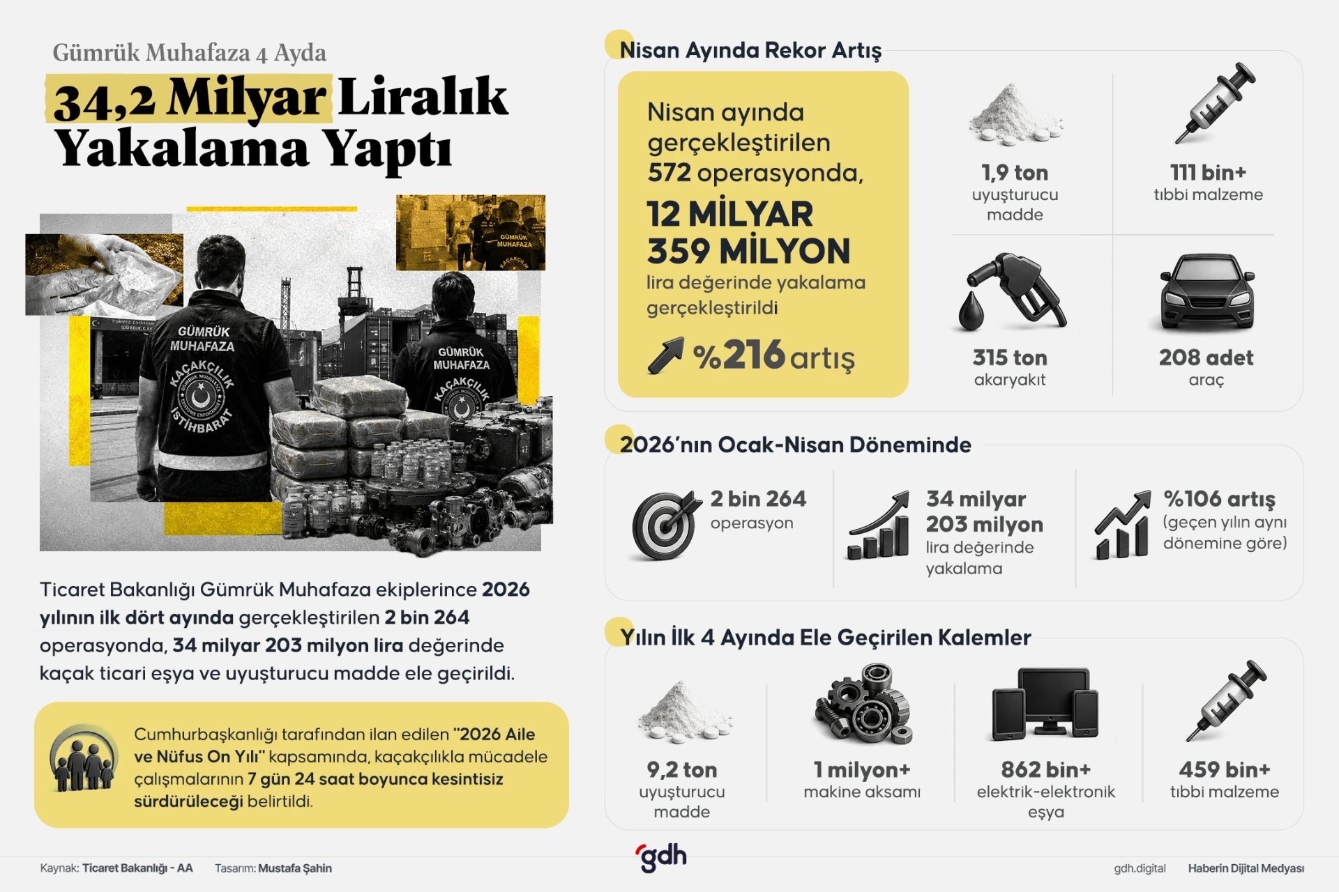Gümrük Muhafaza ekipleri yılın ilk 4 ayında 34,2 milyar liralık yakalama yaptı. 