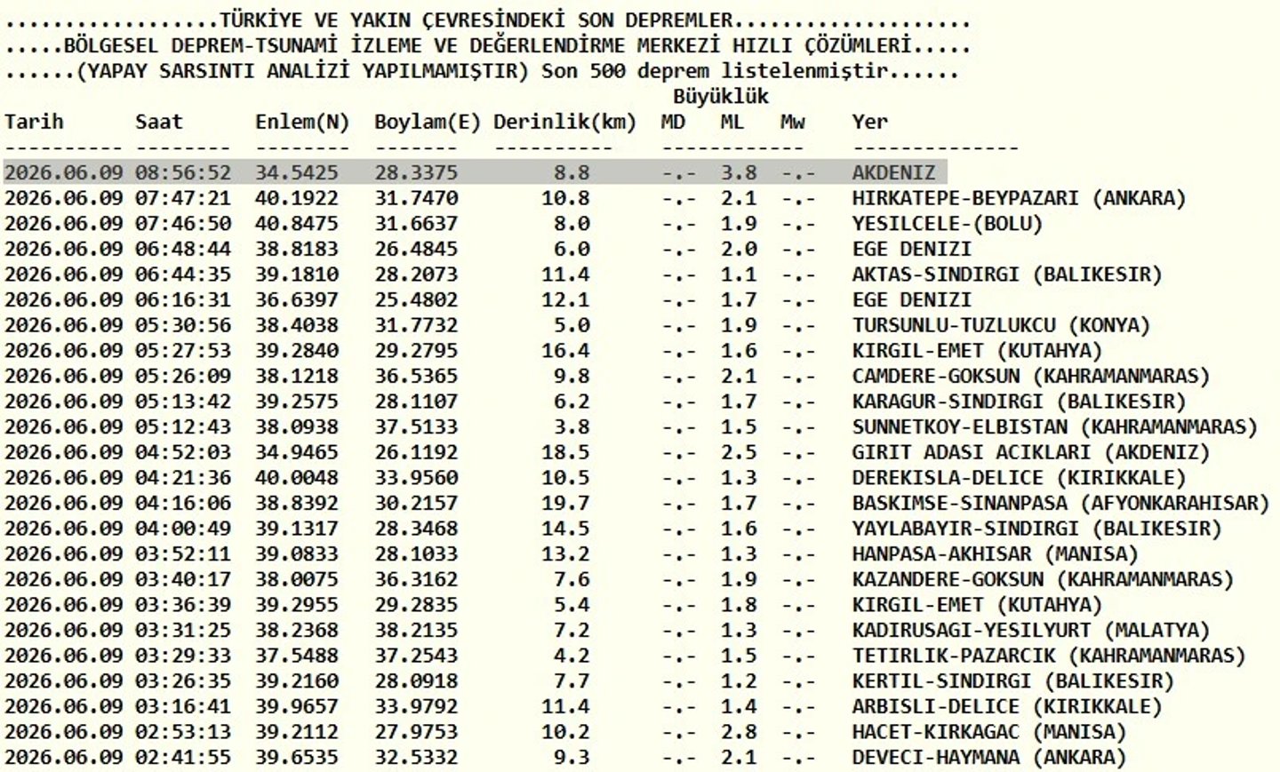 Kandilli Rasathanesi son depremler listesi