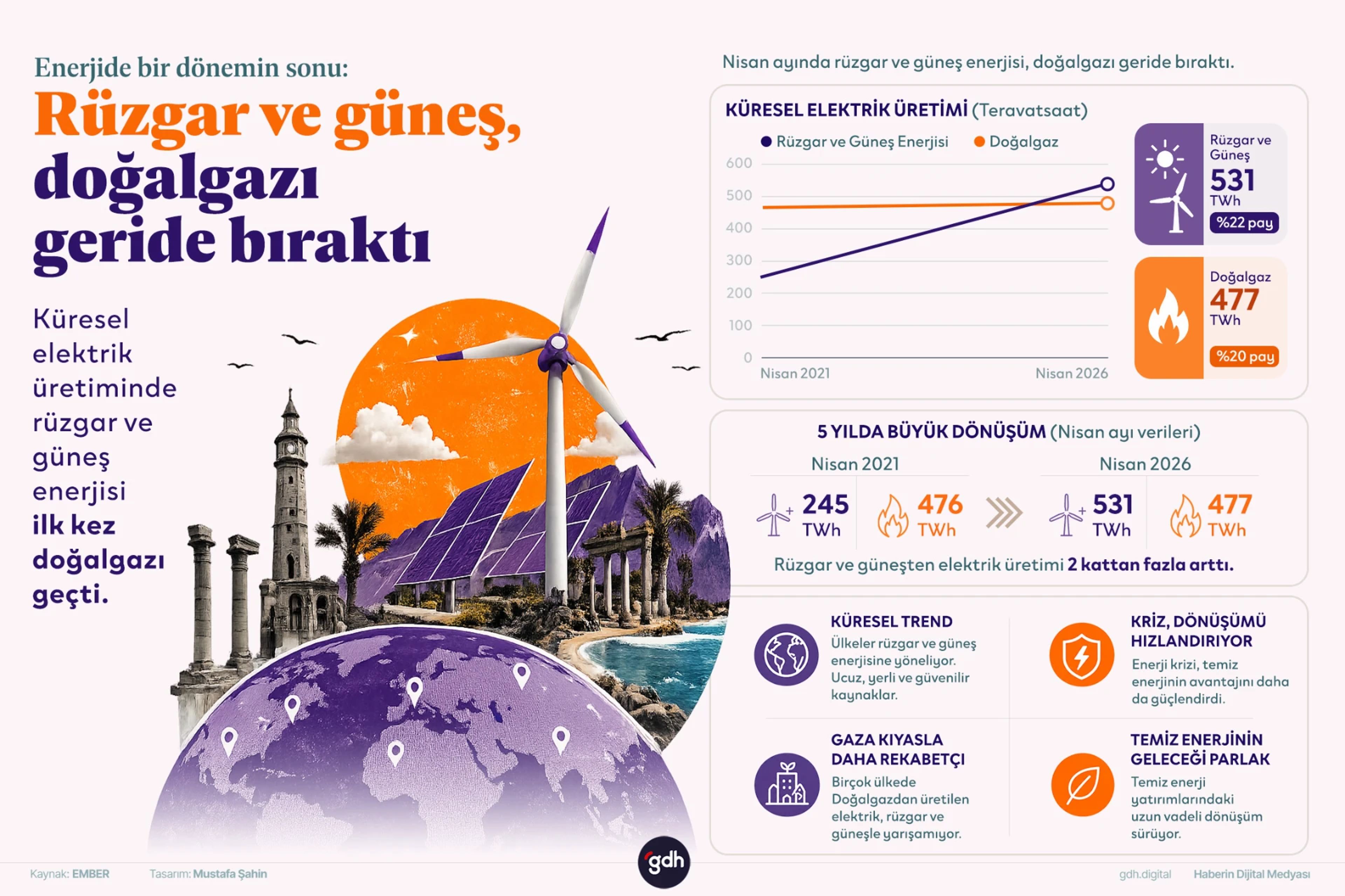 Küresel elektrik üretiminde rüzgar ve güneş enerjisi ilk kez doğalgazı geride bıraktı.