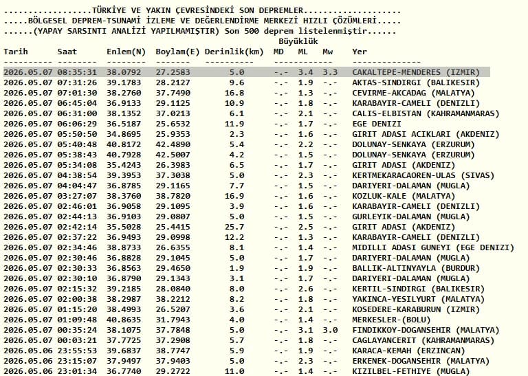 Kandilli Rasathanesi Son Depremler Listesi