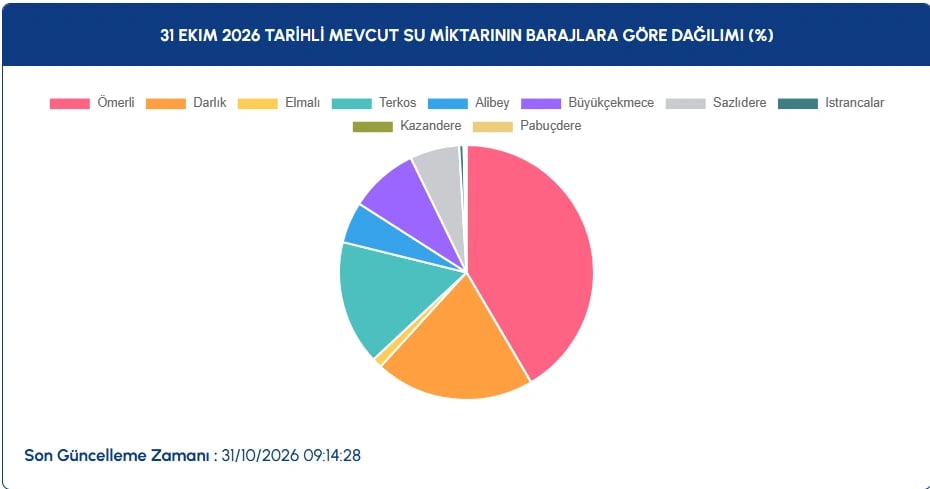 İstanbul baraj doluluk oranları | İSKİ ile 31 Ekim İstanbul barajları doluluk oranları nasıl, yüzde kaç?