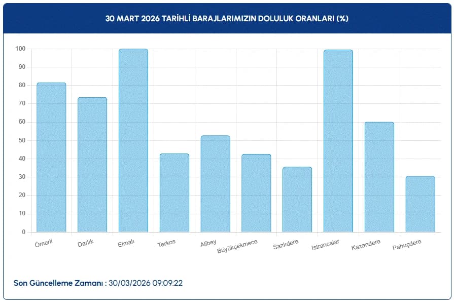 İSKİ baraj doluluk oranları | İSKİ ile İstanbul baraj doluluk oranları nasıl, arttı mı?