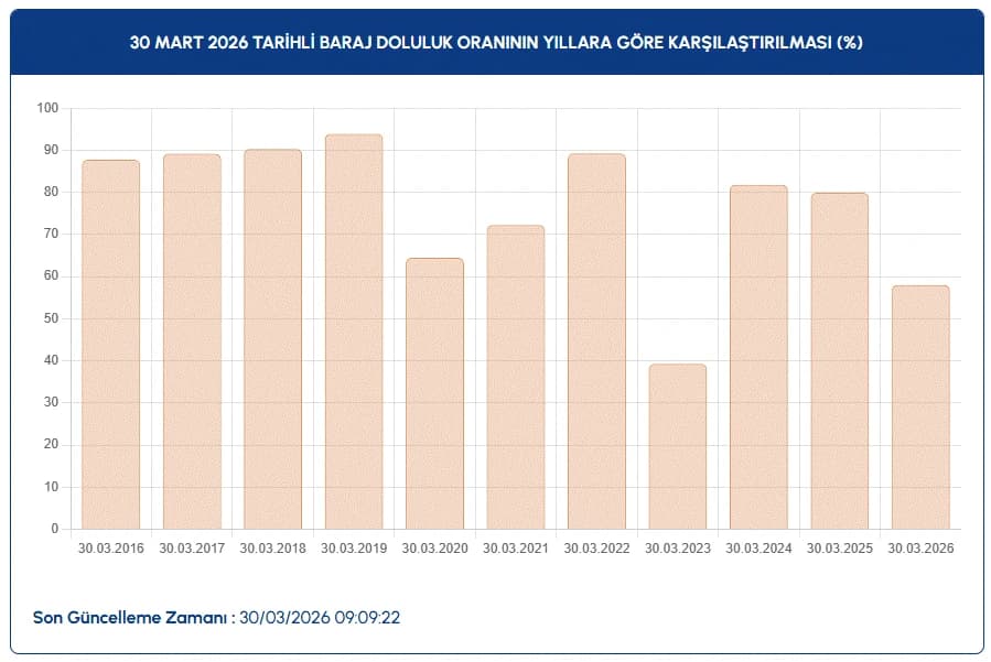 İSKİ baraj doluluk oranları | İSKİ ile İstanbul baraj doluluk oranları nasıl, arttı mı?