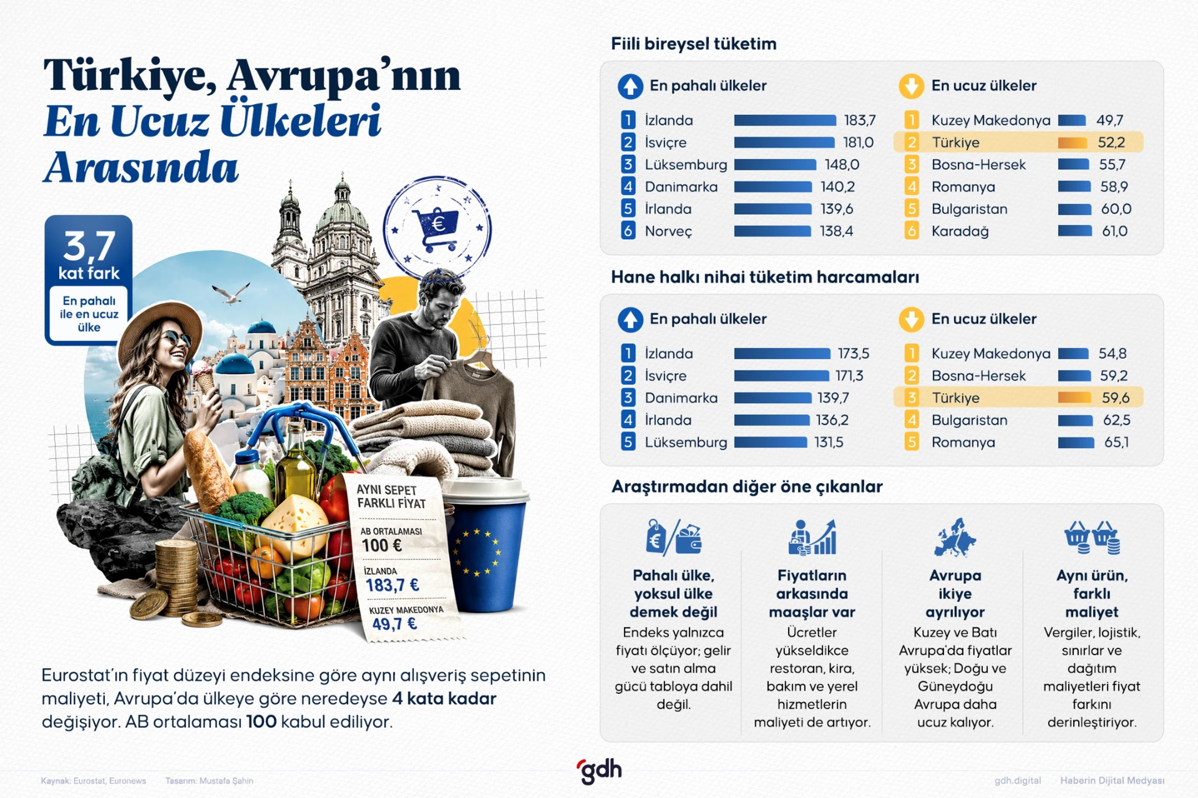 Eurostat’ın fiyat düzeyi endeksine göre Türkiye, Avrupa’nın en ucuz ülkeleri arasında.