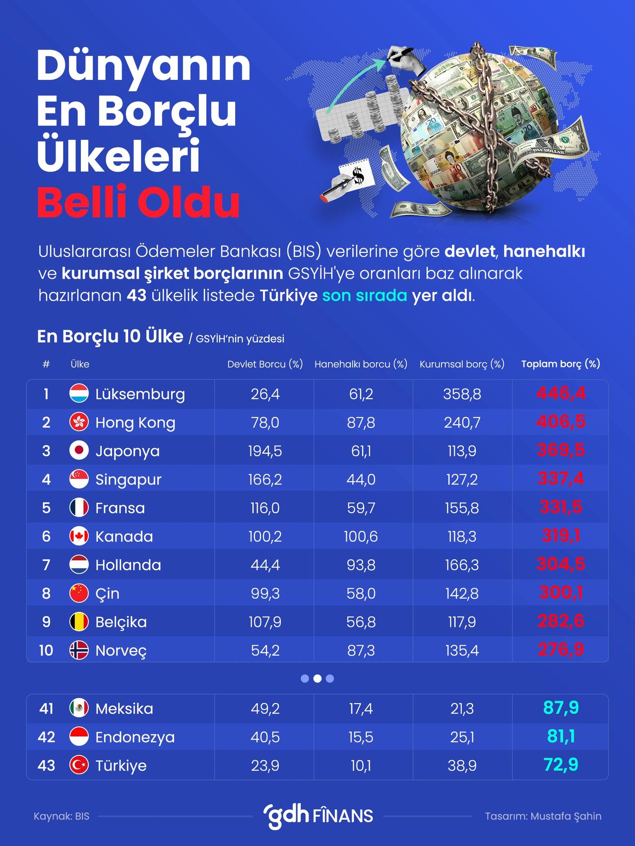 Dünyanın en borçlu ülkeleri belli oldu