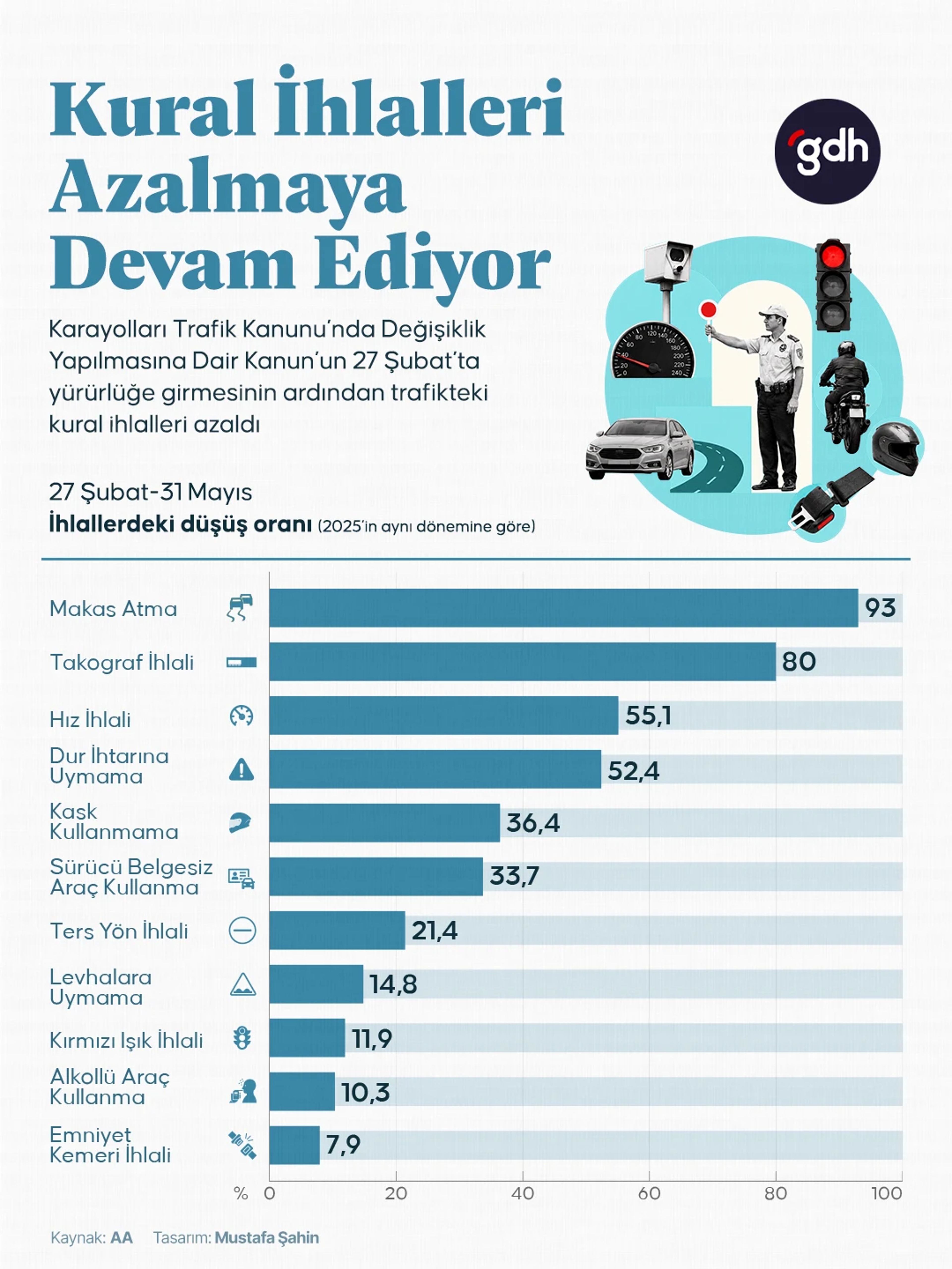  Karayolları Trafik Kanunu'ndaki değişiklik sonrası kural ihlalleri belirgin şekilde azaldı.