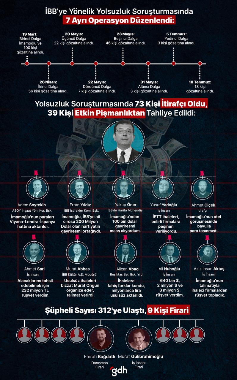 İBB'ye yönelik büyük yolsuzluk soruşturmasının anatomisi