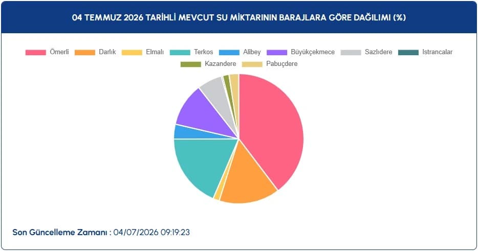 İstanbul baraj doluluk oranları | 4 Temmuz İstanbul baraj doluluk oranları nasıl, yüzde kaç, arttı mı?