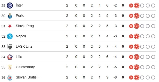 Şampiyonlar Ligi puan durumu | 15 Ekim Şampiyonlar Ligi puan durumu nasıl şekillendi, Galatasaray - Fenerbahçe kaçıncı sırada?