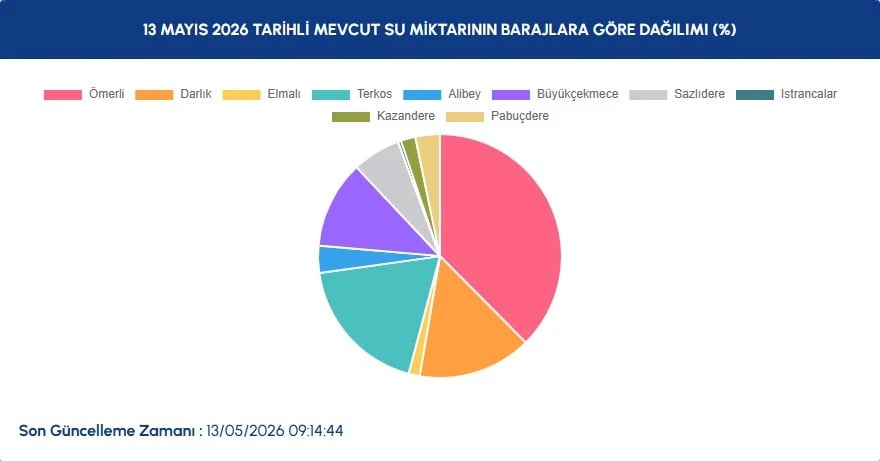 İstanbul baraj doluluk oranları 13 Mayıs | İSKİ İstanbul baraj doluluk oranları ne kadar, yüzde kaç, arttı mı?