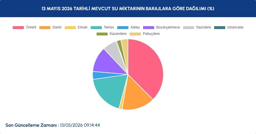 İstanbul baraj doluluk oranları 13 Mayıs | İSKİ İstanbul baraj doluluk oranları ne kadar, yüzde kaç, arttı mı?