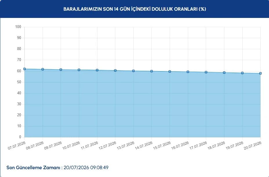 İstanbul baraj doluluk oranları 20 Temmuz | İSKİ ile İstanbul baraj doluluk oranları nasıl, yüzde kaç, düşüş var mı?