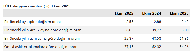 TÜFE verileri 1