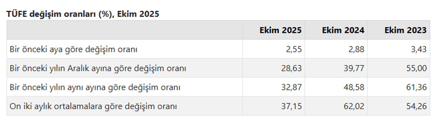 TÜFE verileri 1
