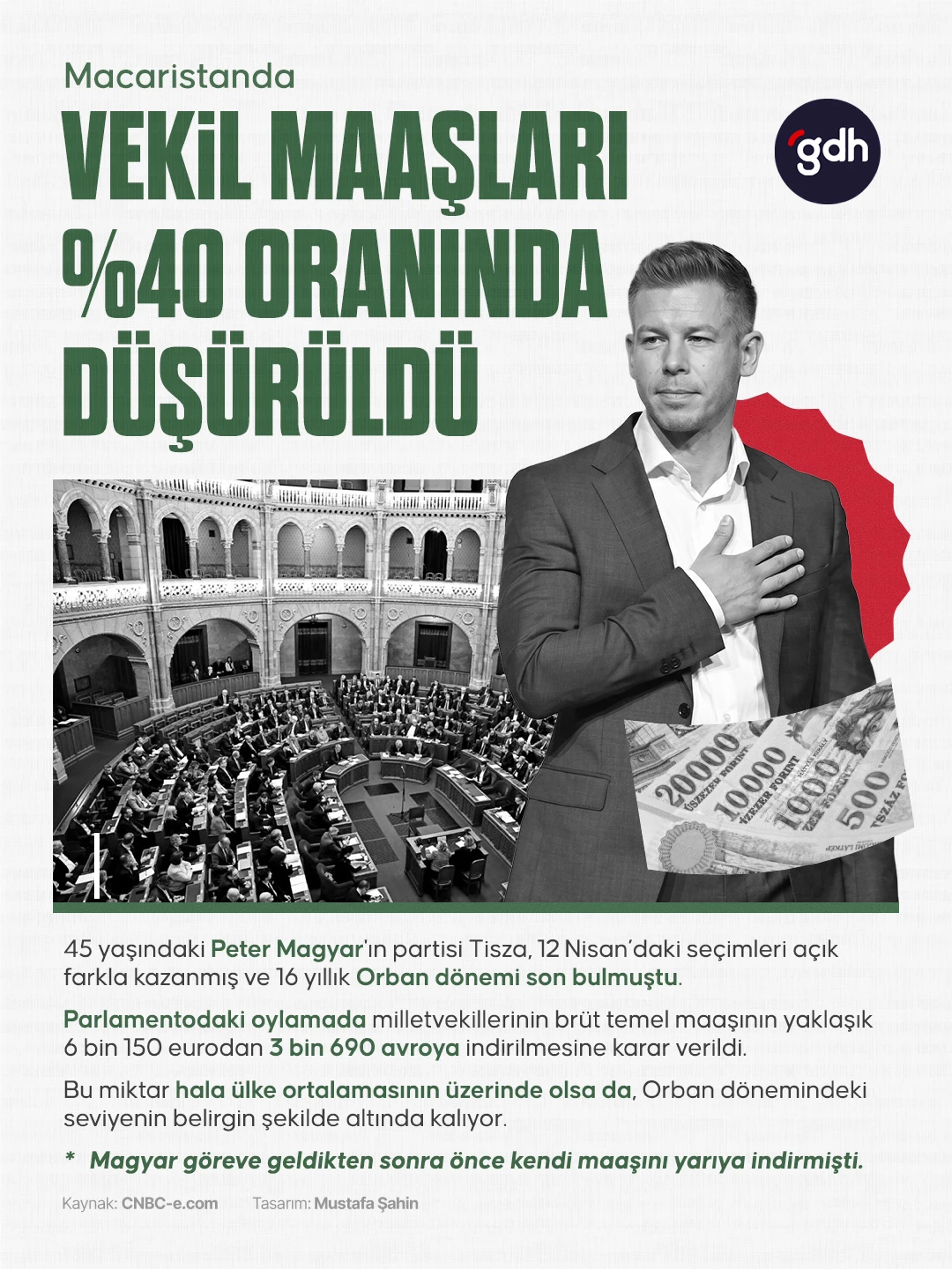 Macaristan'da milletvekili maaşları yüzde 40 düşürüldü.