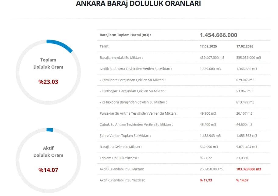 Ankara baraj doluluk oranları | ASKİ ile Ankara baraj doluluk oranları nasıl, arttı mı, düştü mü?
