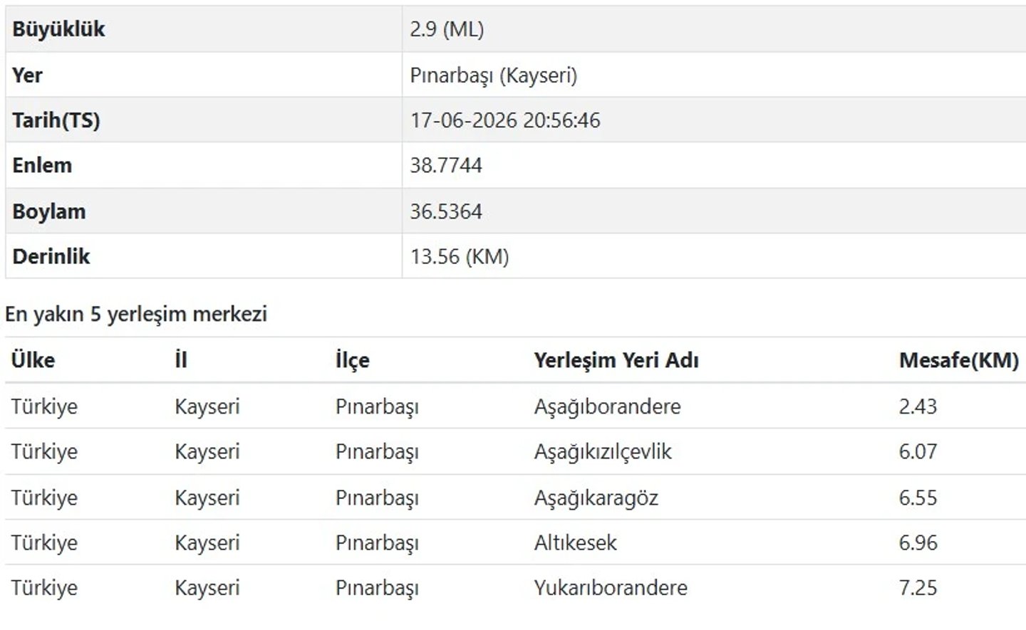 AFAD Kayseri deprem verileri