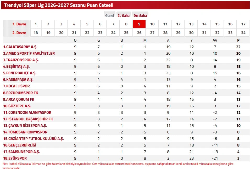 Süper Lig puan durumu | TFF ile Süper Lig puan durumu nasıl şekillendi?