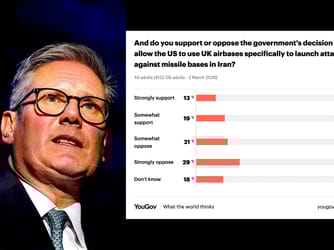 Poll Shows Starmer Faces Backlash for Helping Trump in Iran