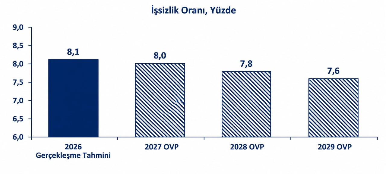 2027-2029 döneminde işsizlik beklentileri