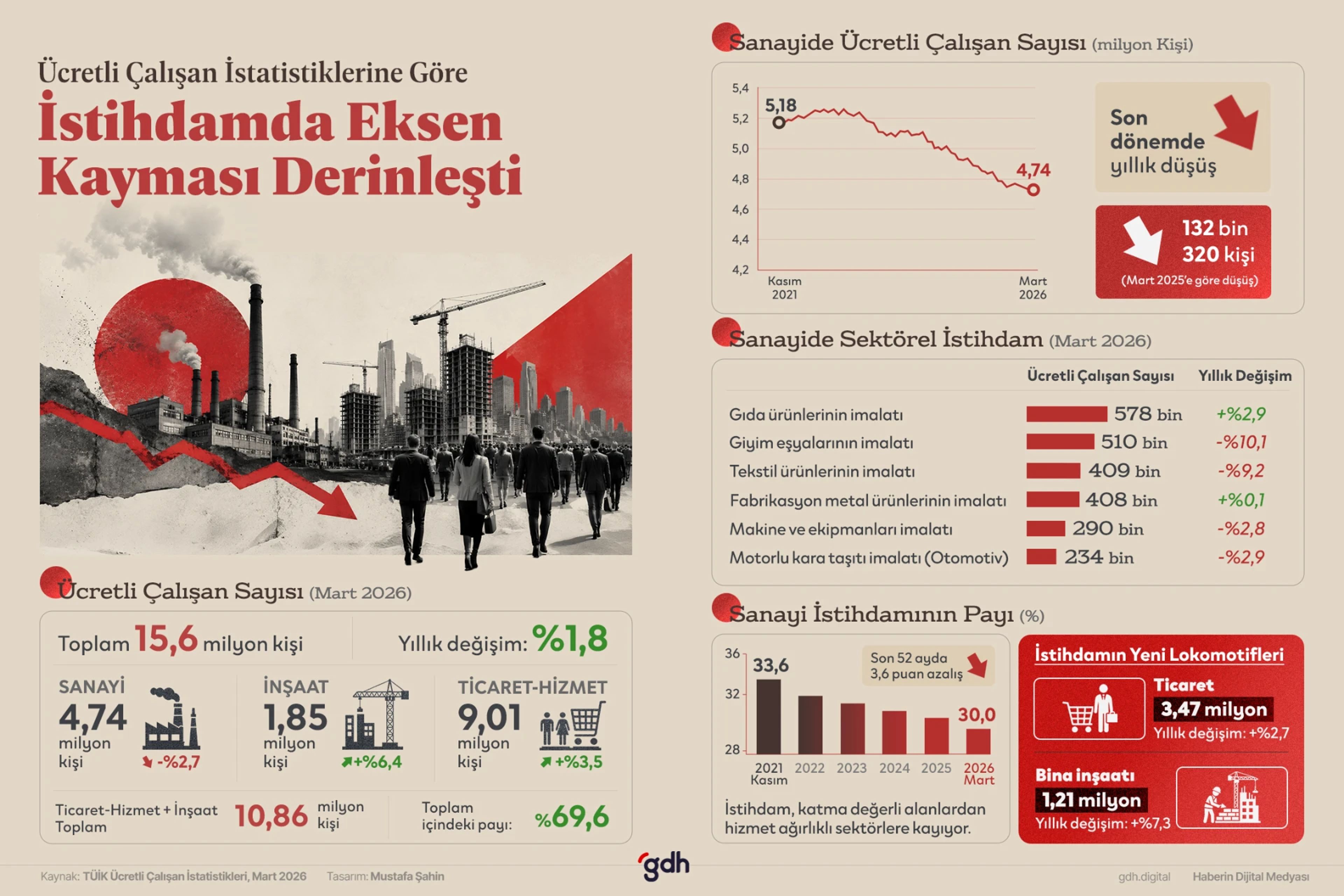 Türkiye'de iş gücü sanayiden uzaklaşıp hizmet ve inşaat sektörlerine yöneliyor.