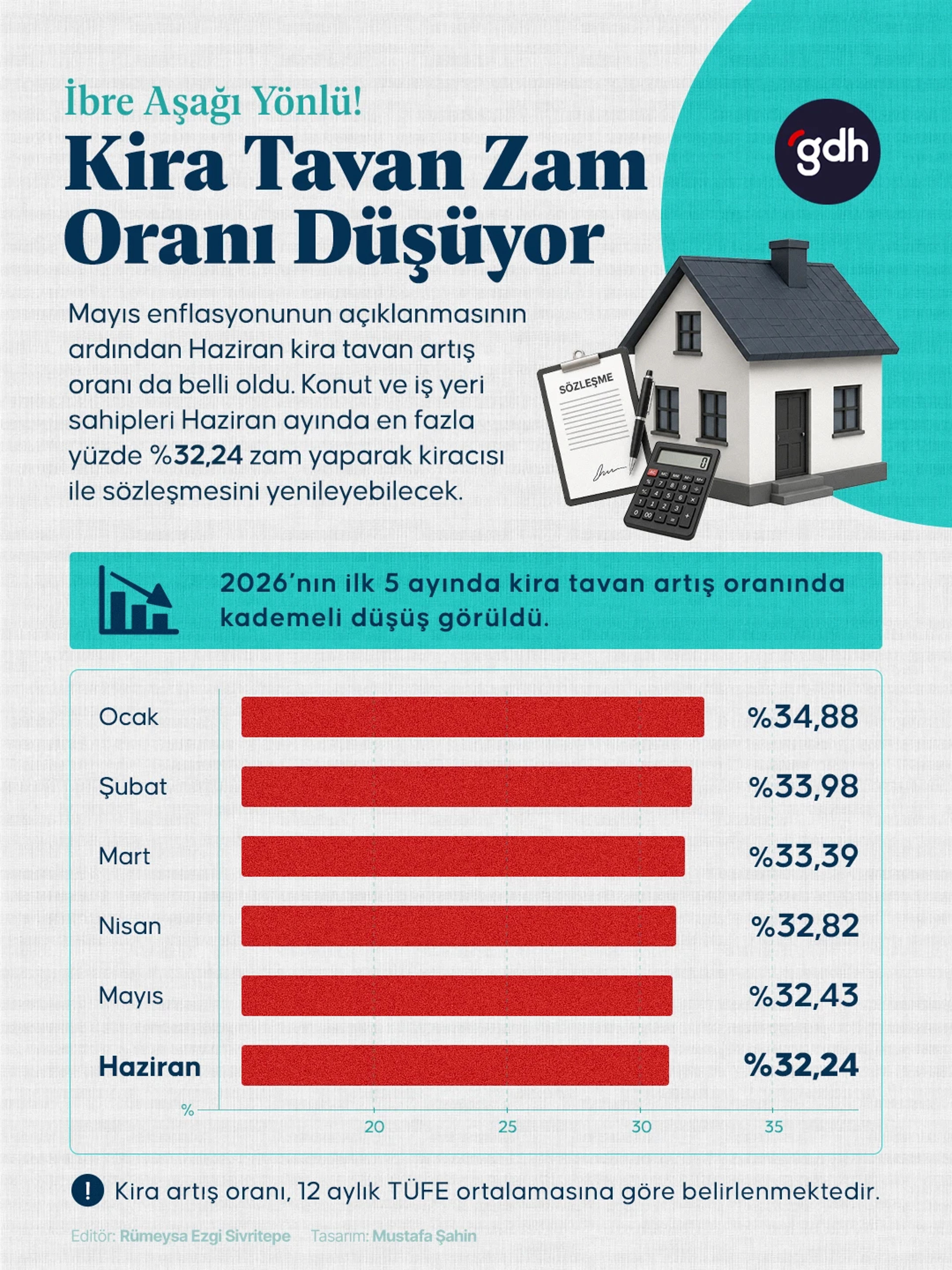 Ev sahibi ve kiracıları doğrudan ilgilendiren Haziran ayı kira tavan artış oranı belli oldu!