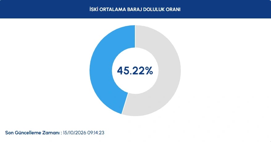 İstanbul baraj doluluk oranları 15 Ekim | İstanbul baraj doluluk oranı yüzde kaç oldu, artış var mı?