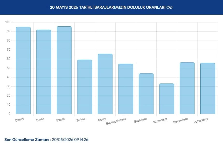 İstanbul baraj doluluk oranları | 20 Mayıs İSKİ İstanbul baraj doluluk oranı nasıl, arttı mı-düştü mü?