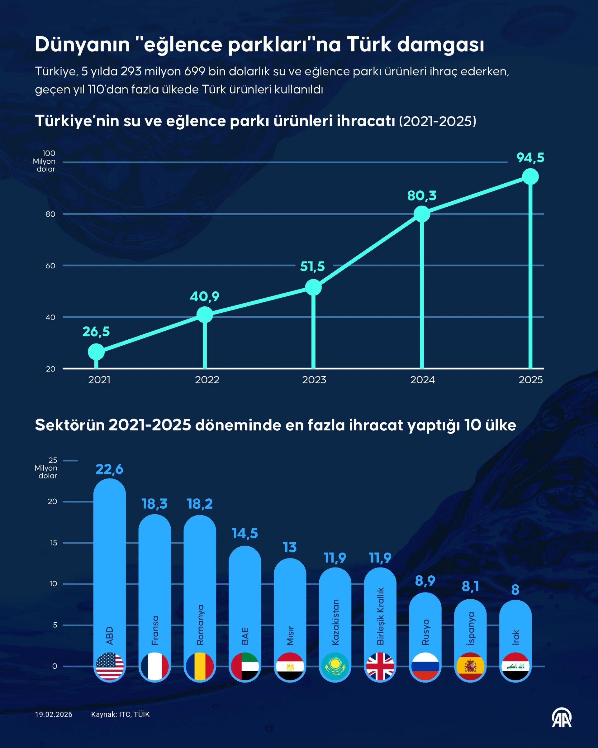 Dünyanın 'eğlence parkları'na Türk damgası