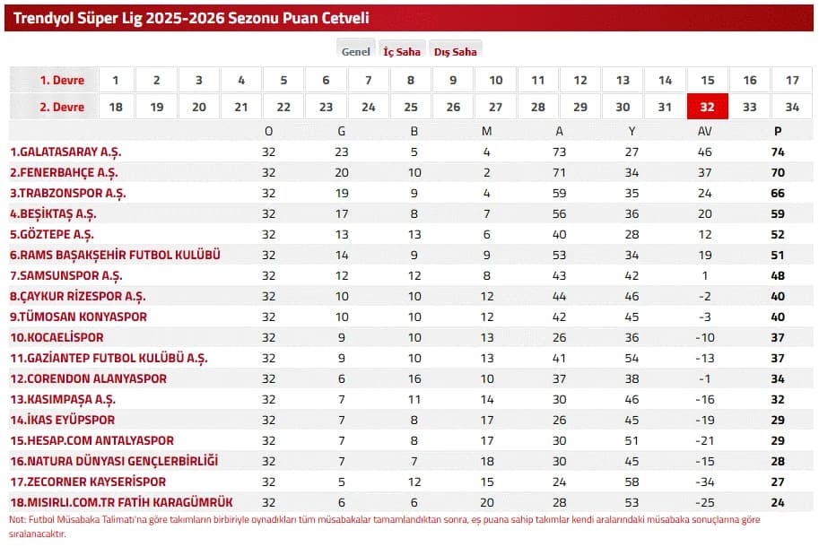 Süper Lig puan durumu tablosu