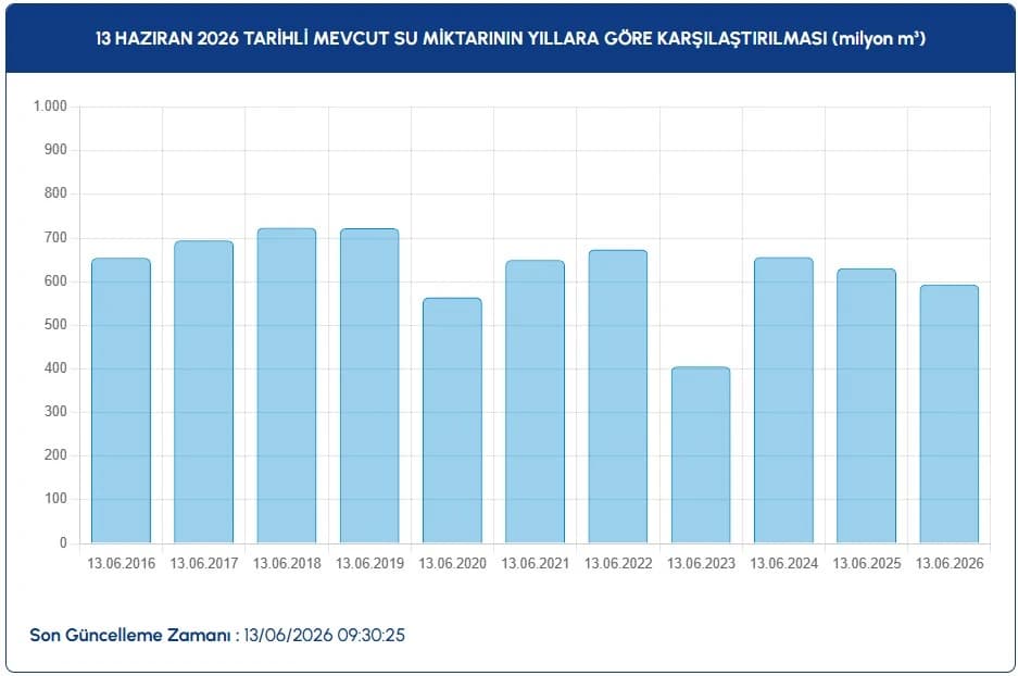 İstanbul baraj doluluk oranları güncel | İSKİ ile 13 Haziran İstanbul baraj doluluk oranları nasıl, arttı mı-düştü mü?