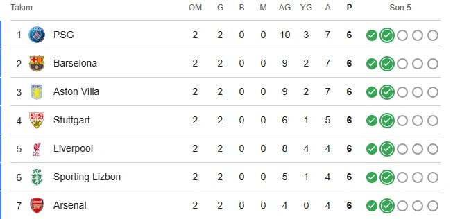 Şampiyonlar Ligi puan durumu | 15 Ekim Şampiyonlar Ligi puan durumu nasıl şekillendi, Galatasaray - Fenerbahçe kaçıncı sırada?