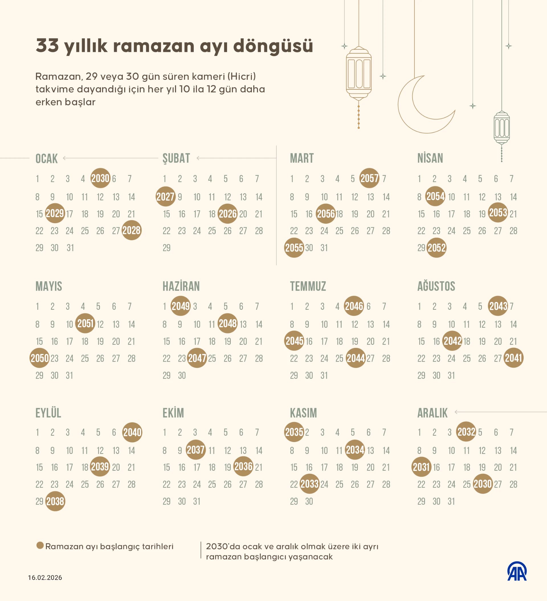 33 yıllık ramazan ayı döngüsü