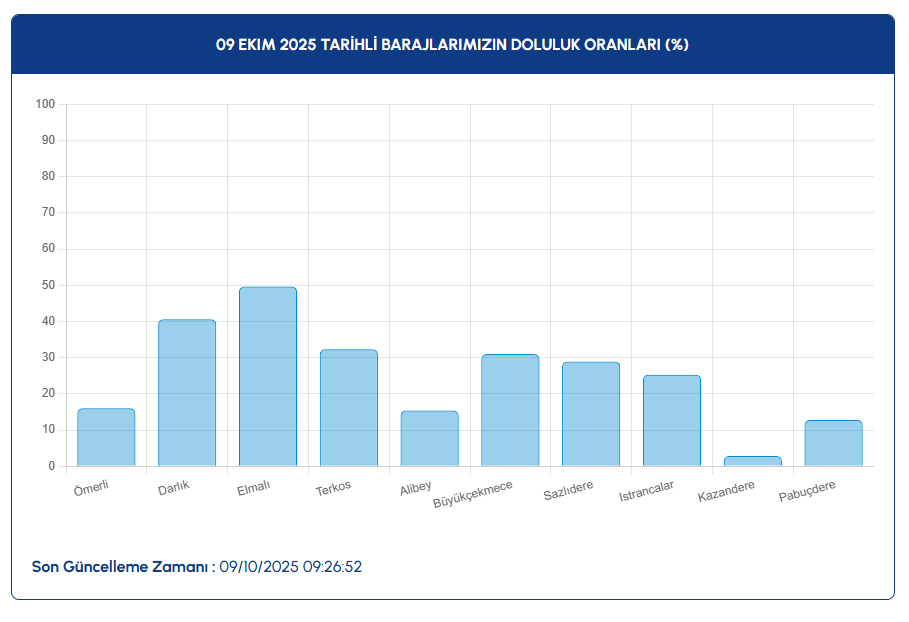 İstanbul baraj doluluk oranı kaç? İSKİ ile İstanbul baraj doluluk oranı güncel veriler