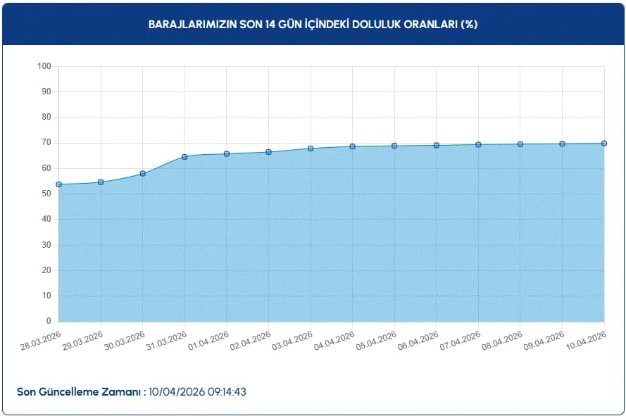 İstanbul baraj doluluk oranları | 10 Nisan İSKİ ile İstanbul baraj doluluk oranları nasıl, artış var mı?