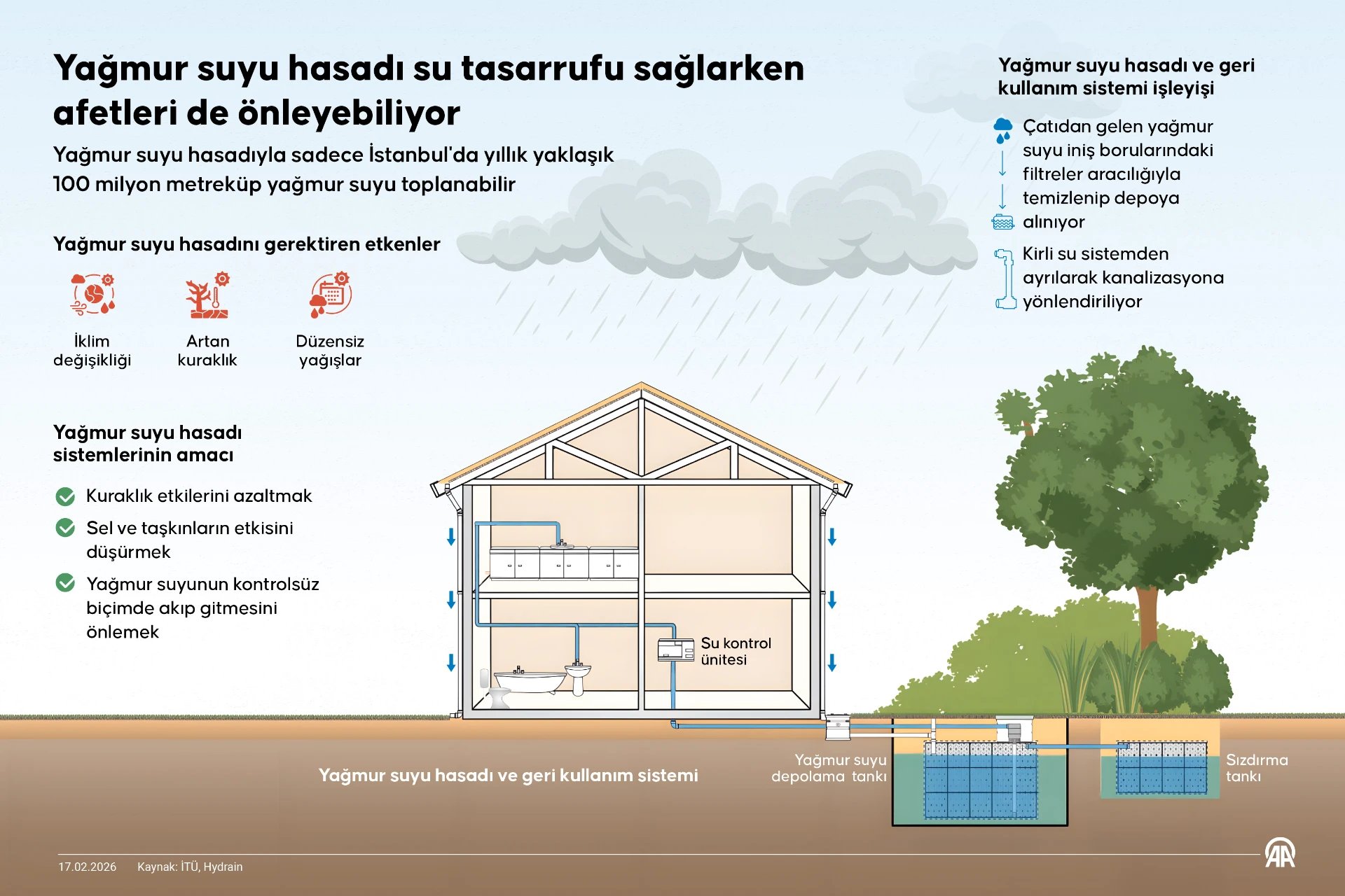 Yağmur suyu hasadı su tasarrufu sağlarken afetleri de önleyebiliyor